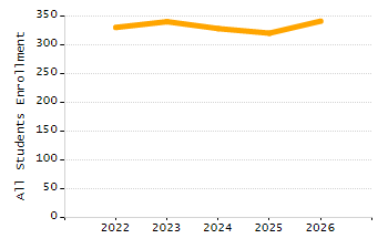 5-year cohort graduation rate chart