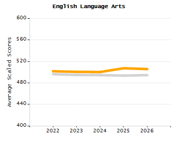Percentage of kindergarten students enrolled full-day kindergarten line chart
