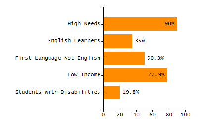 Organization Total Enrollment percentage chart