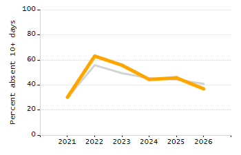 Dropout rate chart