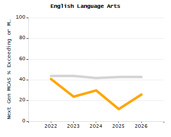 4-year cohort graduation rate chart