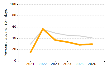 Organization Total Enrollment percentage chart