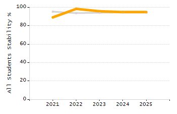 Percentage of kindergarten students enrolled full-day kindergarten line chart