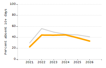 Percentage of students suspended out-of-school at least once chart
