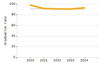 Percentage of school-aged residents enrolled in public school chart