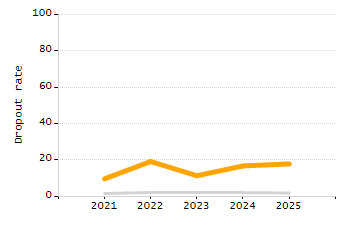 Student attendance absent ten or more days each year chart