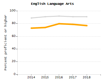 Percentage of school-aged residents enrolled in public school chart