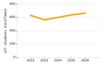 Percentage of students suspended out-of-school at least once chart