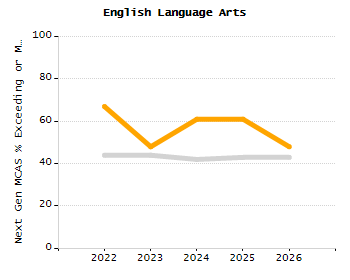 5-year cohort graduation rate chart