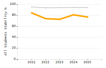 Organization Total Enrollment percentage chart