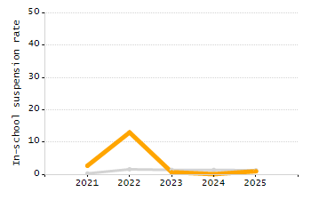Percentage of students suspended in-school at least once chart