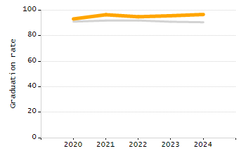 Organization Total Enrollment percentage chart
