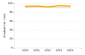 Percentage of kindergarten students enrolled full-day kindergarten line chart
