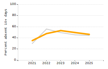 Percentage of students suspended in-school at least once chart