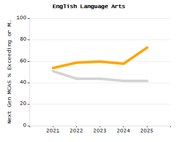 Organization Total Enrollment percentage chart
