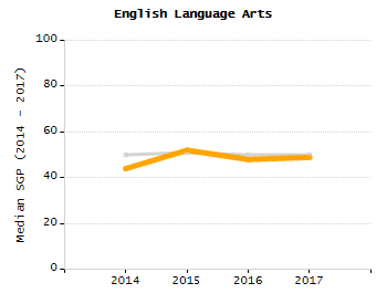 Dropout rate chart