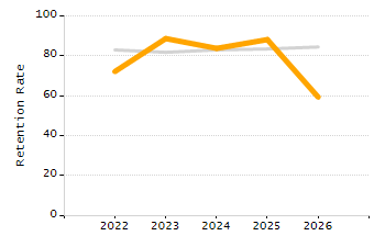 Percentage of kindergarten students enrolled full-day kindergarten line chart