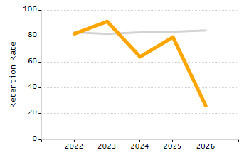 Percentage of students suspended out-of-school at least once chart