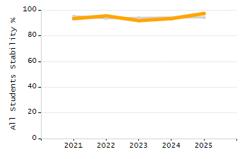 Percentage of students suspended out-of-school at least once chart