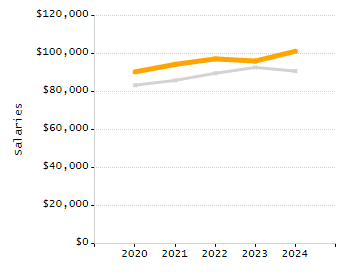 Percentage of kindergarten students enrolled full-day kindergarten line chart