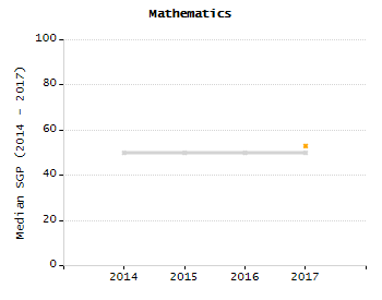 5-year cohort graduation rate chart
