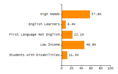 Chronically absent rate chart