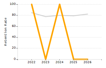 Chronically absent rate chart