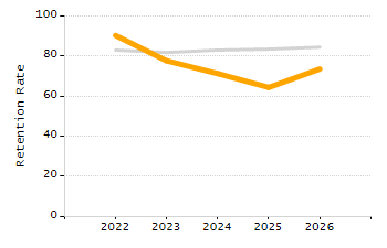 Percentage of kindergarten students enrolled full-day kindergarten line chart