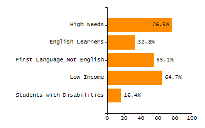 Organization Total Enrollment percentage chart