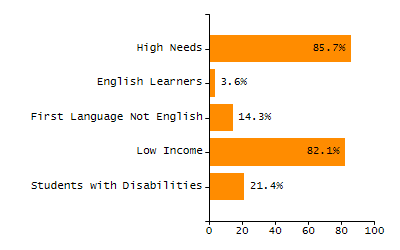 Percentage of kindergarten students enrolled full-day kindergarten line chart