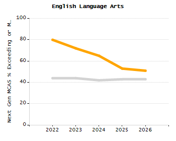 Percentage of kindergarten students enrolled full-day kindergarten line chart