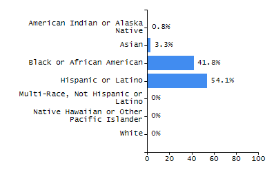 Percentage of school-aged residents enrolled in public school chart