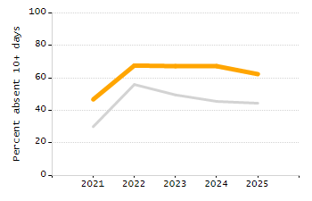 Student attendance absent ten or more days each year chart