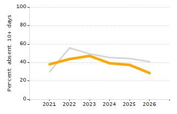 Student attendance absent ten or more days each year chart