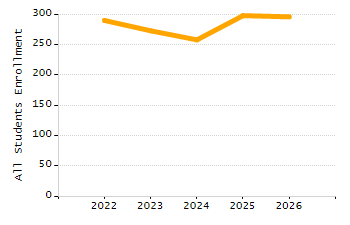 Percentage of kindergarten students enrolled full-day kindergarten line chart