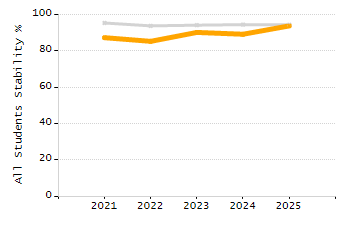 Organization Total Enrollment percentage chart
