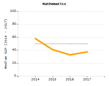 Percentage of school-aged residents enrolled in public school chart