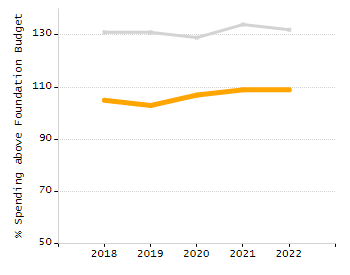Student attendance absent ten or more days each year chart