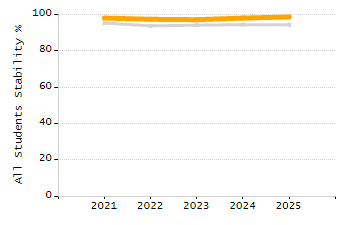 Percentage of kindergarten students enrolled full-day kindergarten line chart