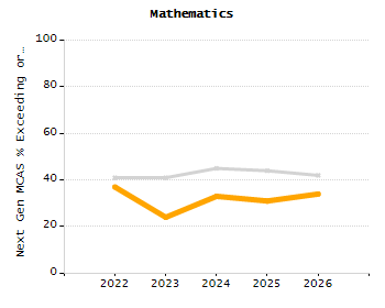 4-year cohort graduation rate chart