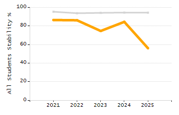 Percentage of school-aged residents enrolled in public school chart