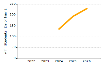 Percentage of school-aged residents enrolled in public school chart