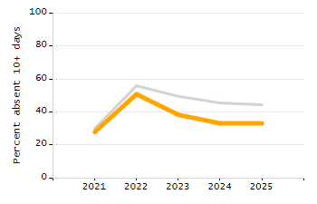 Percentage of students suspended in-school at least once chart