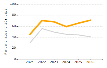 Percentage of school-aged residents enrolled in public school chart