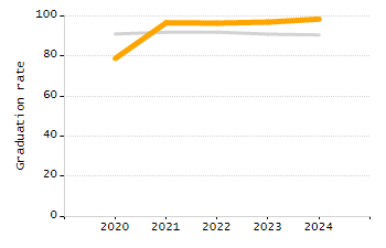 Percentage of kindergarten students enrolled full-day kindergarten line chart