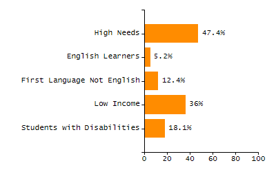 Chronically absent rate chart