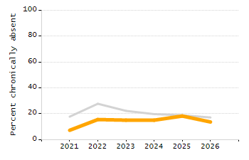 Dropout rate chart
