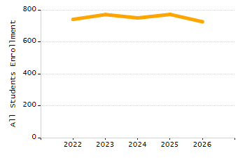 Organization Total Enrollment percentage chart