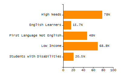 Percentage of kindergarten students enrolled full-day kindergarten line chart