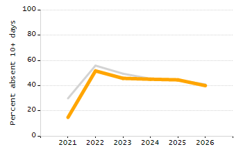 Percentage of students suspended in-school at least once chart